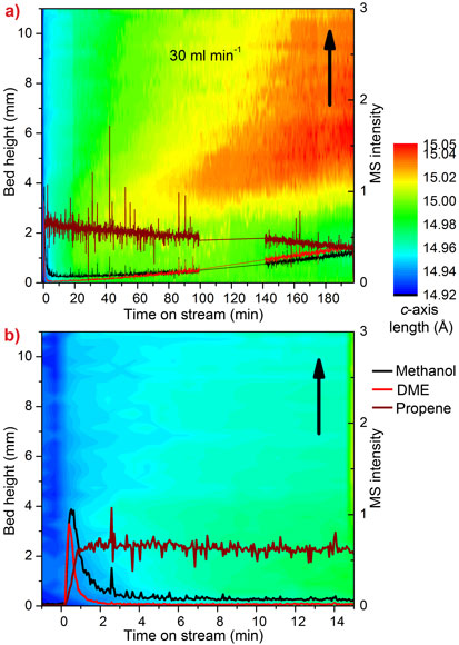 High-energy X-ray diffraction data for the MTO process.