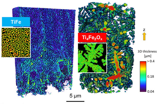 Visualisation of 3D thickness in the TiFe network in a eutectic-rich region (left), and the η-Ti4Fe2Ox dendrites in a dendritic-rich region (right)