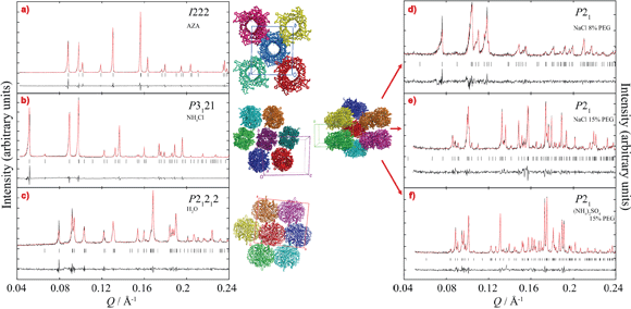 Diffraction patterns and candidate structure models for the six phases identified for urate oxidase.