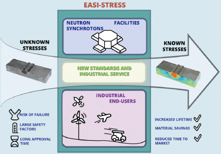 easi-stress-scheme1_neu1.gif