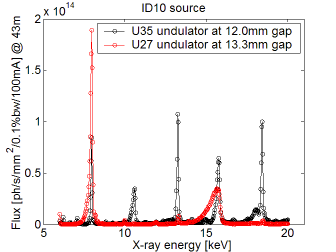 Flux spectra of the ID10 undulators