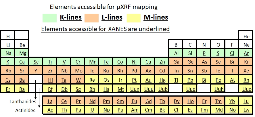 Elements accessible for µXRF and µXANES at ID21
