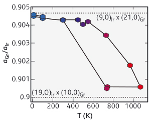 Ratio of the graphene to iridium lattice parameters as a function of temperature