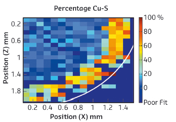 Derived composition data from the Cu-‘O’ bond distance map of a microtomed cross-section of a Cu/ZnO/Al2O2 catalyst body