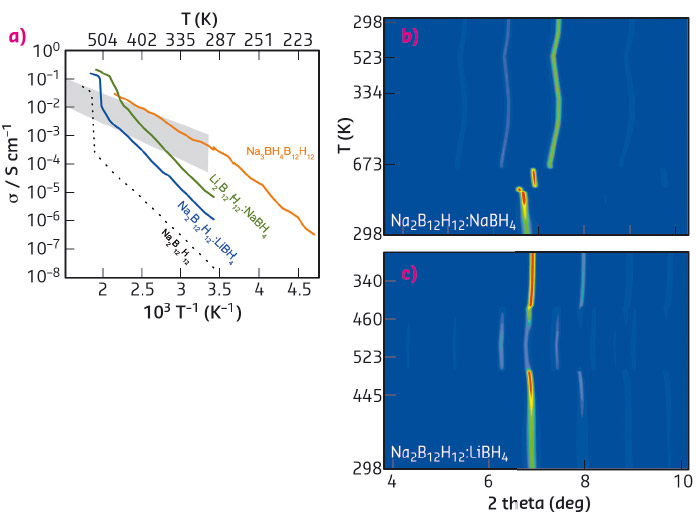 Ionic conductivities obtained from impedance spectroscopy.