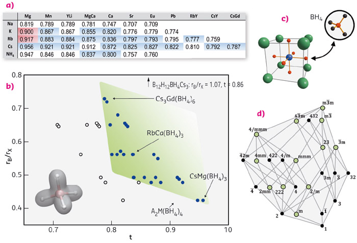 Formability field (green) of borohydride perovskites based on octahedral vs. tolerance factor