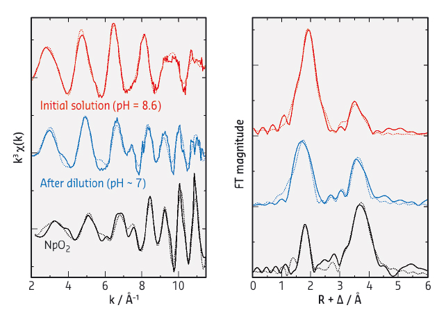 k3-weighted Np LIII-edge EXAFS spectra for Np(IV)