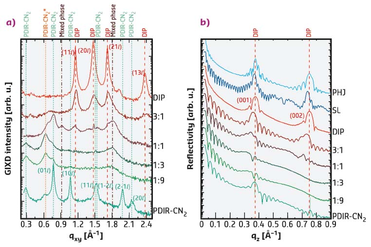 Revealing The Interplay Between Structure And Electronic Coupling In Donor Acceptor Systems For Organic Photovoltaics