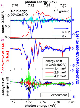 XANES and difference signal for +/-600 V as well as 0 V recorded at the Co K-edge of the same 20%Co:ZnO sample 