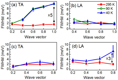 full width at half maximum for the transverse acoustic phonons along the Γ-X direction and the longitudinal acoustic phonons along the Γ-K-X direction