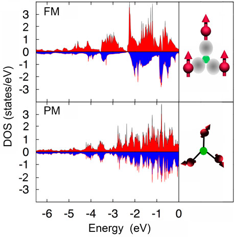 Partial density of states of Fe in the ferromagnetic  and the paramagnetic  phase of MnFeP0.67Si0.33