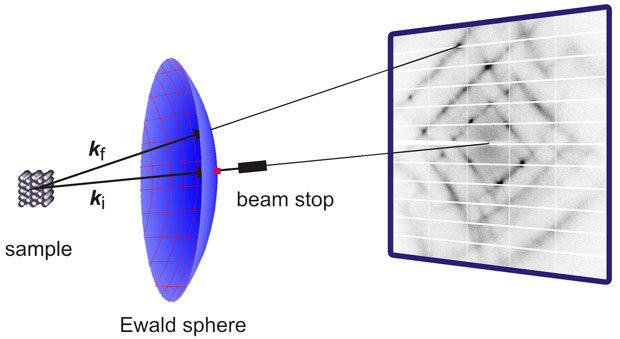 Diffraction geometry for a diffuse scattering experiment in transmission