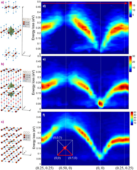 In-plane momentum dependence of the magnetic excitations of antiferromagnetic layered cuprates measured by RIXS at the Cu L3 resonance.