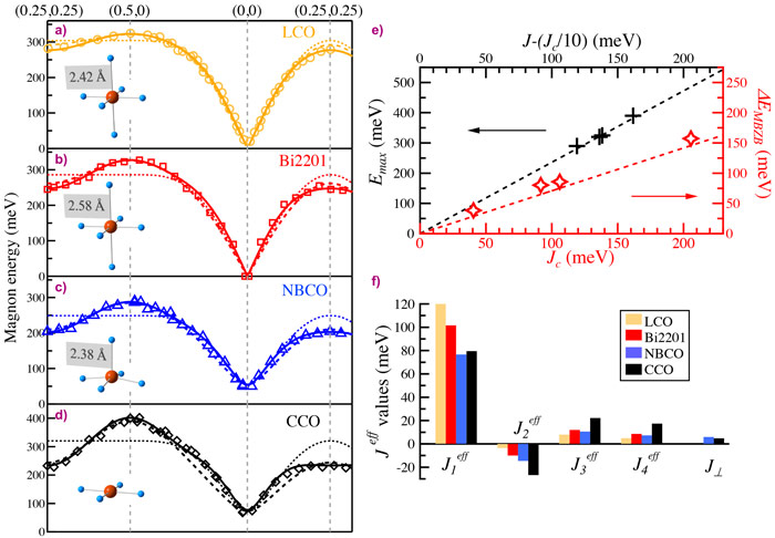 Dispersion of the spin excitations and comparison to model calculations.