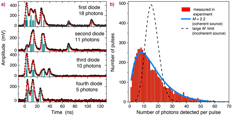 Measuring the multi-photon emission after a single pulse of the XFEL