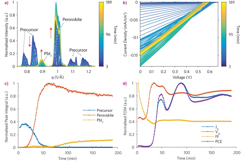 Structural and opto-electrical parameters extracted from simultaneous GIWAXS diffraction patterns (under dark conditions) and current-voltage (under light conditions) measurements of a perovskite (CH3NH3PbI3) IBC solar cell 