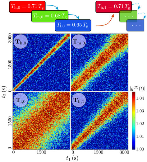Two-time correlation functions of an as-prepared ultra-stable metallic glass along isothermal XPCS measurements upon a temperature cycle