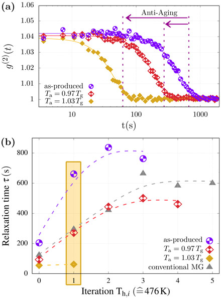 Intensity autocorrelation functions of as-produced ultra-stable metallic glass and around Tg annealed ultra-stable metallic glass, revealing anti-aging upon annealing.