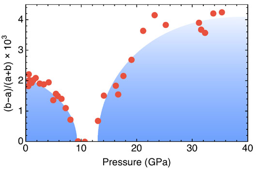 Orthorhombic distortion in LaFeSiH at 15 K as a function of the applied pressure determined from X-ray diffraction experiments
