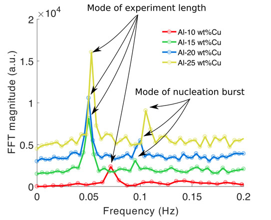 The frequency spectrum of the crystal formation rate as a function of time for four Al-Cu alloys cooled at 1.5 K/s