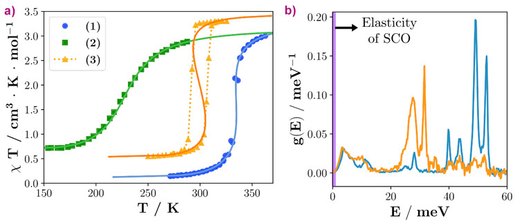 Thermal-induced spin transition curves and partial density of vibrational states.