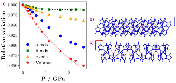 Pressure dependence of the lattice parameters and packing of a sheet of molecules.