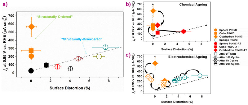 Decoding activity and stability trends in light of the surface distortion descriptor.