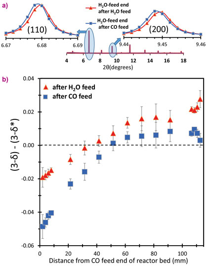 Representative shifts in 2θ peak positions and local oxygen content of the La0.6Sr0.4FeO3-δ versus reactor position.