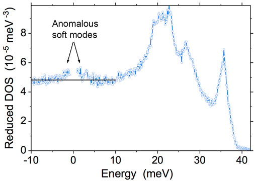 Anomalous soft dynamics of alpha-iron.