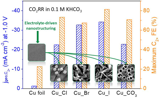 The maximum Faradaic efficiency and partial current density for C2+ products over halide-and carbonate-modified Cu catalysts as well as an electropolished Cu foil