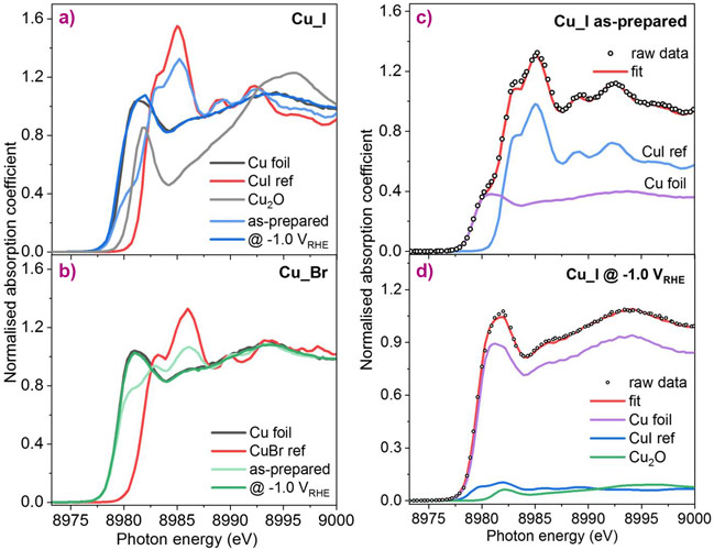 HERFD-XANES spectra of the Cu_I (a) and Cu_Br (b) samples in the as-prepared state and measured under operando CO2RR conditions