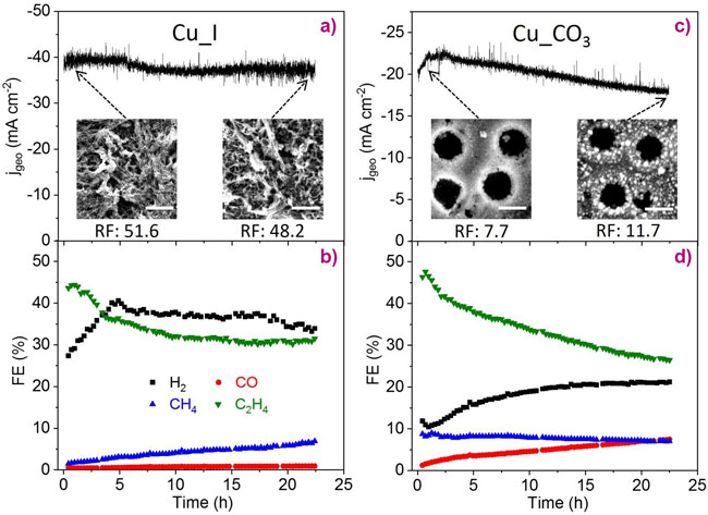Time-dependent geometric current densities and Faradaic efficiencies of gas products for the Cu_I sample at −0.9 V vs RHE (a, b) and the Cu_CO3 sample at −0.95 V vs RHE (c, d)