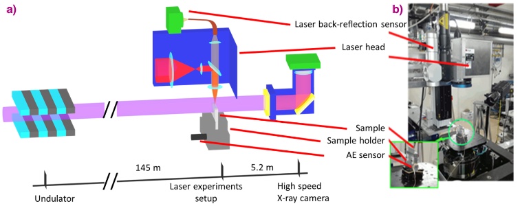 Sketch of the experimental setup for in situ X-ray radiography of the laser welds