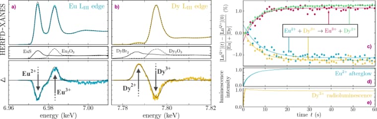 High energy resolution fluorescence detected X-ray absorption near edge structure (HERFD-XANES) spectra for the Eu and Dy LIII edges
