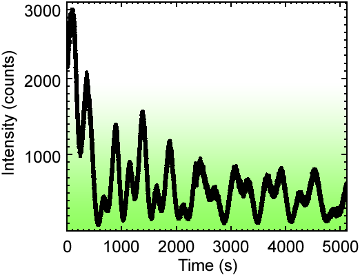 Intensity oscillations of the (0 0 0.2) specular reflection as function of time during deposition.