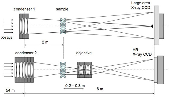 Conceptual layout of the X-ray microscope showing diffraction and imaging modes (upper and lower panels, respectively).