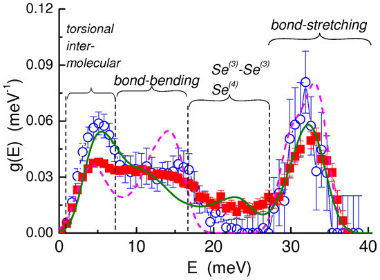 Vibrational density-of-states of a-Se measured in bulk  and surface-sensitive geometries