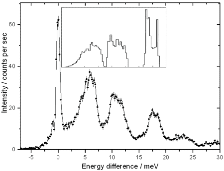 Nuclear inelastic scattering measured on elemental Te at 25 K.