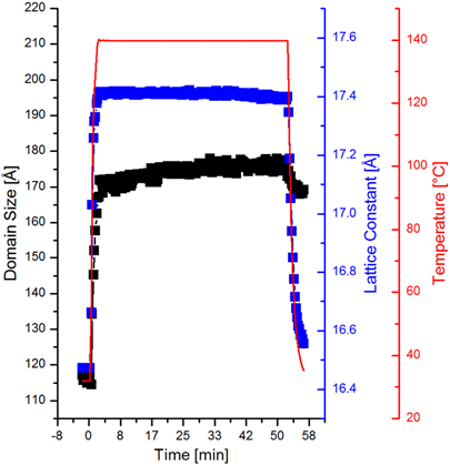 The P3HT lattice constant and domain size as a function of time during in situ annealing.