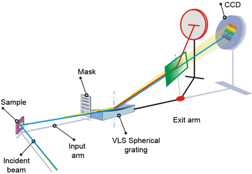 Optical layout of the AXES spectrometer with the multilayer mirror mounted between the grating analyser and the CCD detector.