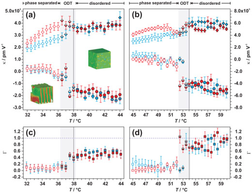 Evolution of the piezoelectric susceptibility with temperature for block copolymer lamellae.