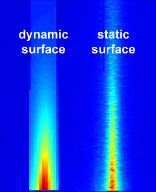 Surface scattering profiles along the specular 
  rod from a polypropylene glycol melt in the liquid and in the glassy 
  state.