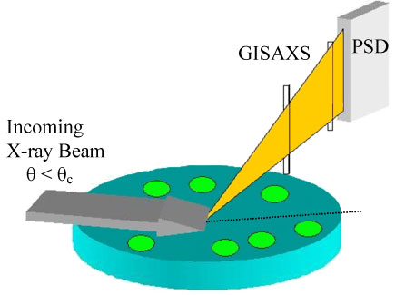 Experimental geometry for GISAXS measurement