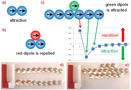 Configuration-dependent interactions between aligned dipoles