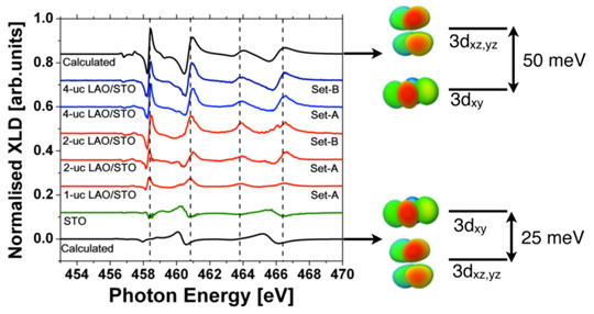 X-ray linear dichroism spectra around the titanium L2,3 absorption edge of SrTiO3  and LaAlO3/SrTiO3 bilayers