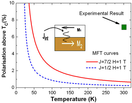 MFT curves show that a J=7/2 system is more susceptible than a J=1/2 system for moderate effective fields at the same reduced temperature