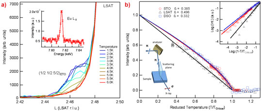 Resonant magnetic scattering at the Eu LII edge through the antiferromagnetic reflection, with increasing temperature