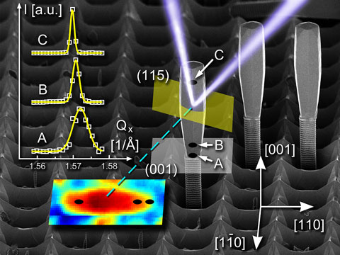 Scanning X-ray nanodiffraction of an isolated, 11 µm tall Ge crystal.