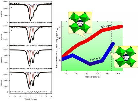Room temperature SMS spectra are shown for Mg 0.6 Fe0.4 Si0.63 Al0.37 O3 perovskite and Influence of pressure on the high-temperature electrical conductivity