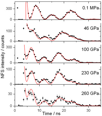 Time evolution of the nuclear forward scattering for Ni measured at room temperature and various pressures